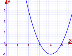 Graph of (x-5)(x-3) = 0 showing intersections at x=3 and x=5